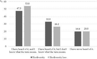 Free word association analysis of German laypeople’s perception of biodiversity and its loss